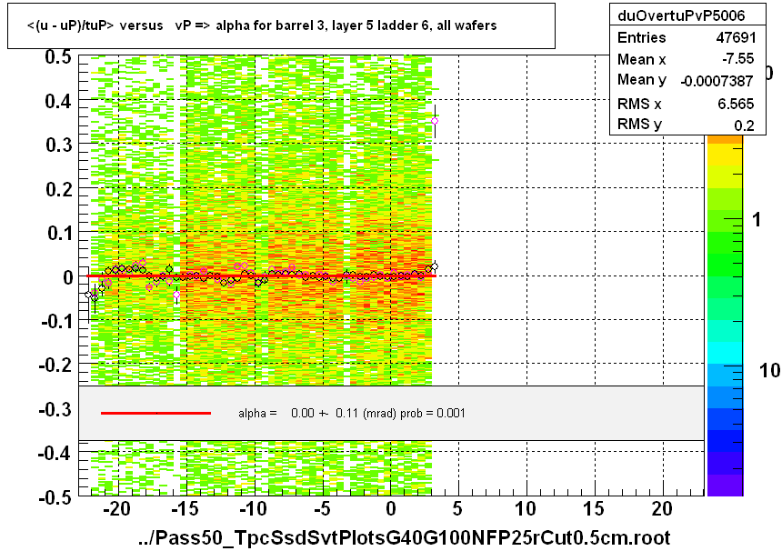 <(u - uP)/tuP> versus   vP => alpha for barrel 3, layer 5 ladder 6, all wafers