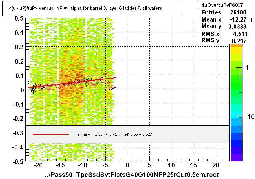 <(u - uP)/tuP> versus   vP => alpha for barrel 3, layer 6 ladder 7, all wafers