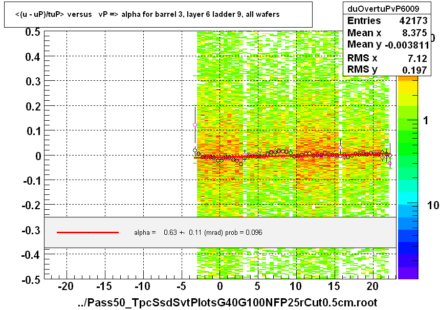 <(u - uP)/tuP> versus   vP => alpha for barrel 3, layer 6 ladder 9, all wafers