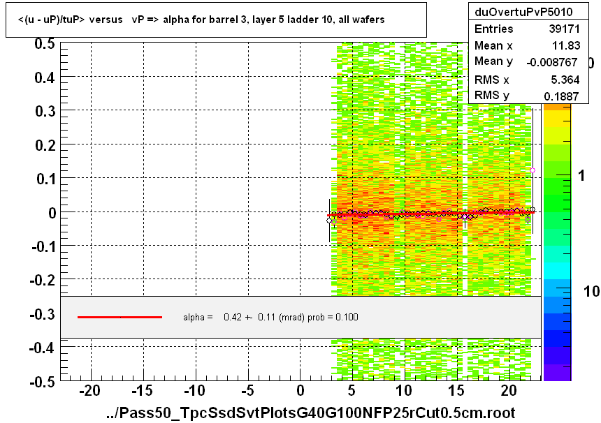 <(u - uP)/tuP> versus   vP => alpha for barrel 3, layer 5 ladder 10, all wafers