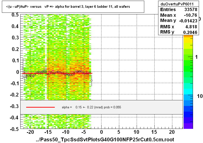 <(u - uP)/tuP> versus   vP => alpha for barrel 3, layer 6 ladder 11, all wafers