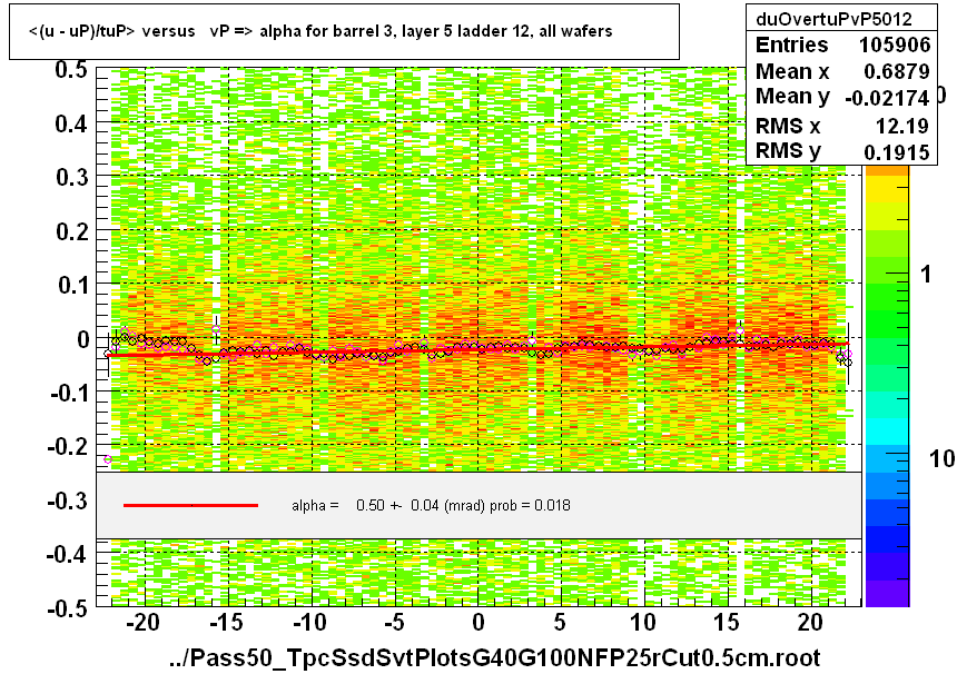 <(u - uP)/tuP> versus   vP => alpha for barrel 3, layer 5 ladder 12, all wafers