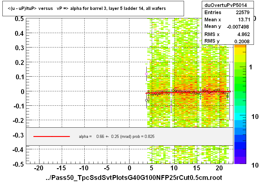 <(u - uP)/tuP> versus   vP => alpha for barrel 3, layer 5 ladder 14, all wafers