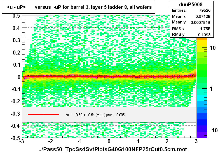 <u - uP>       versus  -uP for barrel 3, layer 5 ladder 8, all wafers