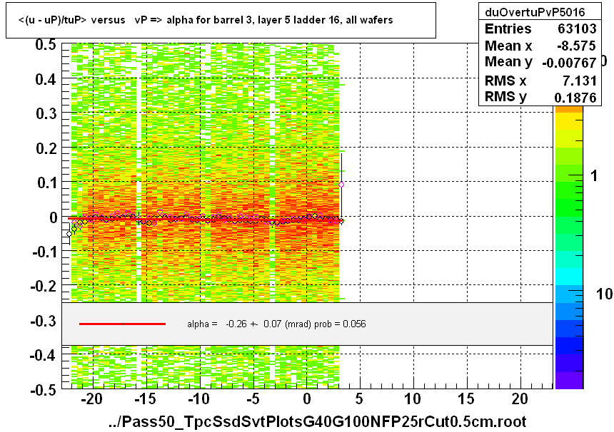 <(u - uP)/tuP> versus   vP => alpha for barrel 3, layer 5 ladder 16, all wafers