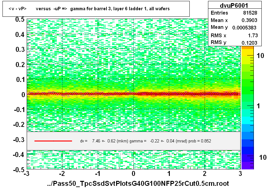 <v - vP>       versus  -uP =>  gamma for barrel 3, layer 6 ladder 1, all wafers