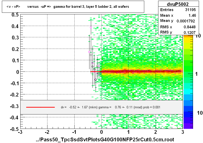 <v - vP>       versus  -uP =>  gamma for barrel 3, layer 5 ladder 2, all wafers