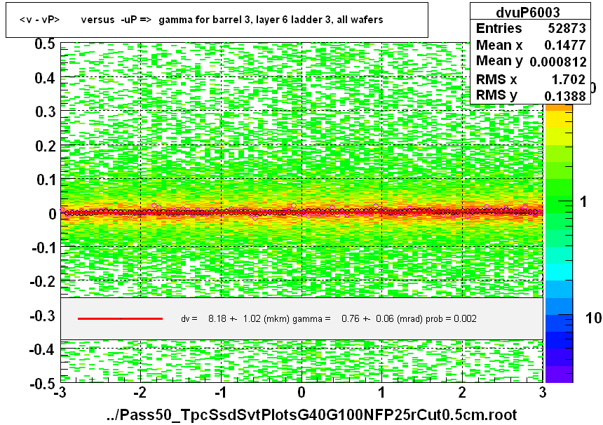 <v - vP>       versus  -uP =>  gamma for barrel 3, layer 6 ladder 3, all wafers