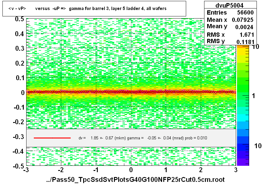 <v - vP>       versus  -uP =>  gamma for barrel 3, layer 5 ladder 4, all wafers