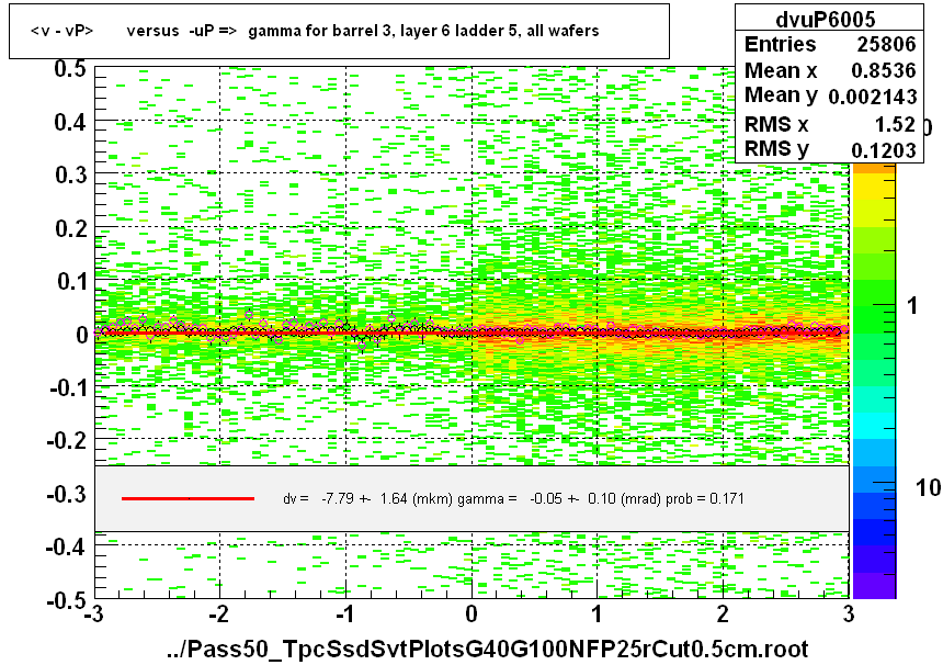 <v - vP>       versus  -uP =>  gamma for barrel 3, layer 6 ladder 5, all wafers