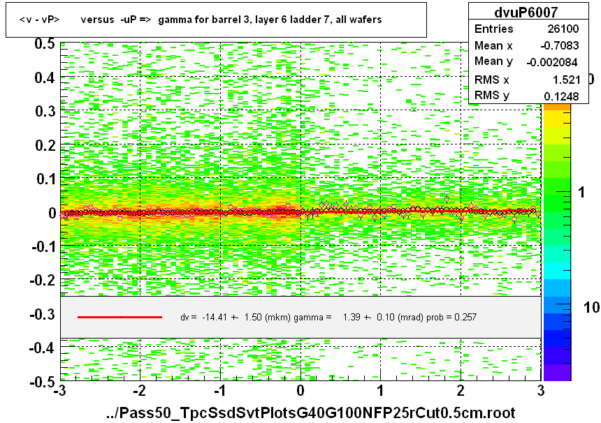 <v - vP>       versus  -uP =>  gamma for barrel 3, layer 6 ladder 7, all wafers