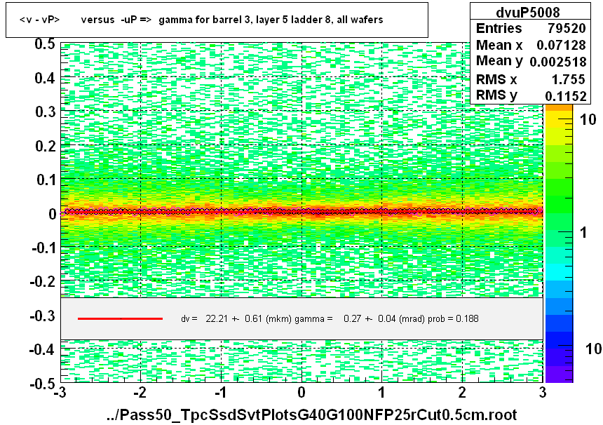 <v - vP>       versus  -uP =>  gamma for barrel 3, layer 5 ladder 8, all wafers