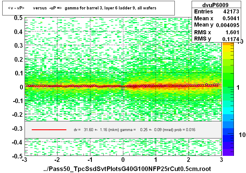 <v - vP>       versus  -uP =>  gamma for barrel 3, layer 6 ladder 9, all wafers