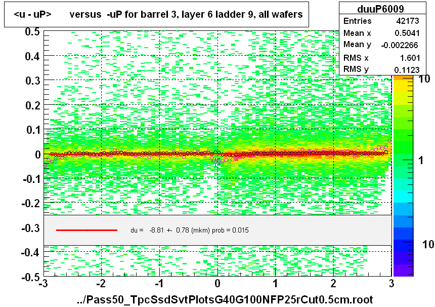 <u - uP>       versus  -uP for barrel 3, layer 6 ladder 9, all wafers