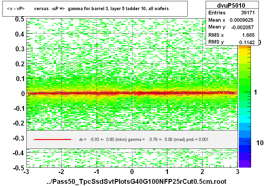 <v - vP>       versus  -uP =>  gamma for barrel 3, layer 5 ladder 10, all wafers