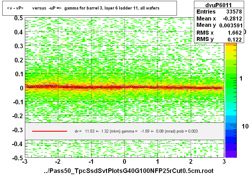 <v - vP>       versus  -uP =>  gamma for barrel 3, layer 6 ladder 11, all wafers