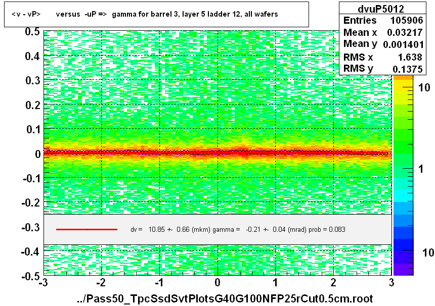 <v - vP>       versus  -uP =>  gamma for barrel 3, layer 5 ladder 12, all wafers