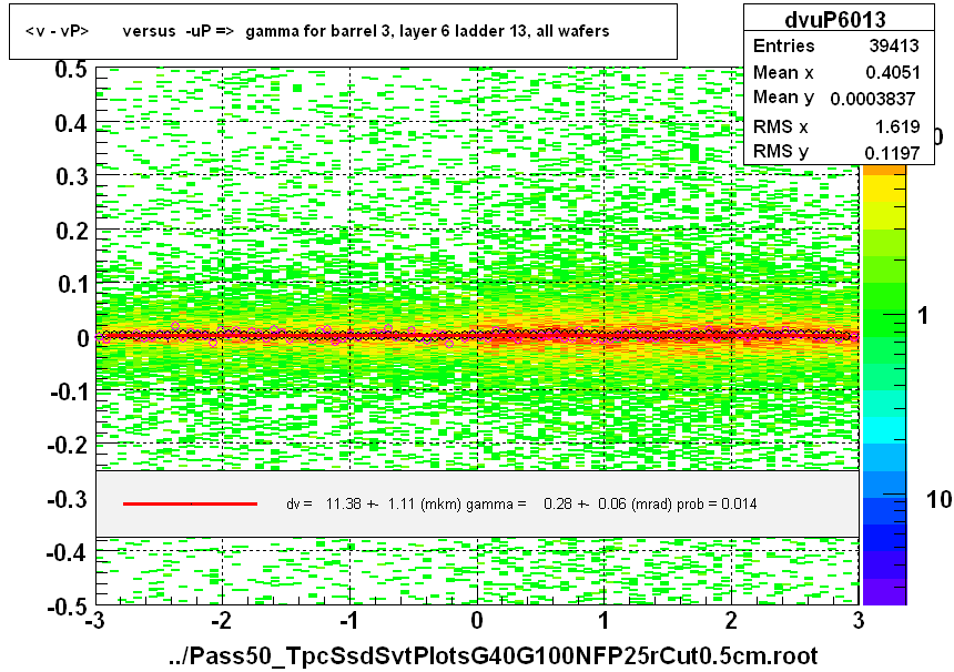 <v - vP>       versus  -uP =>  gamma for barrel 3, layer 6 ladder 13, all wafers