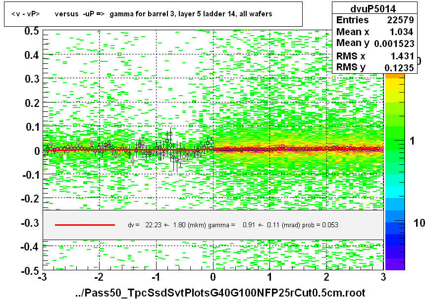 <v - vP>       versus  -uP =>  gamma for barrel 3, layer 5 ladder 14, all wafers