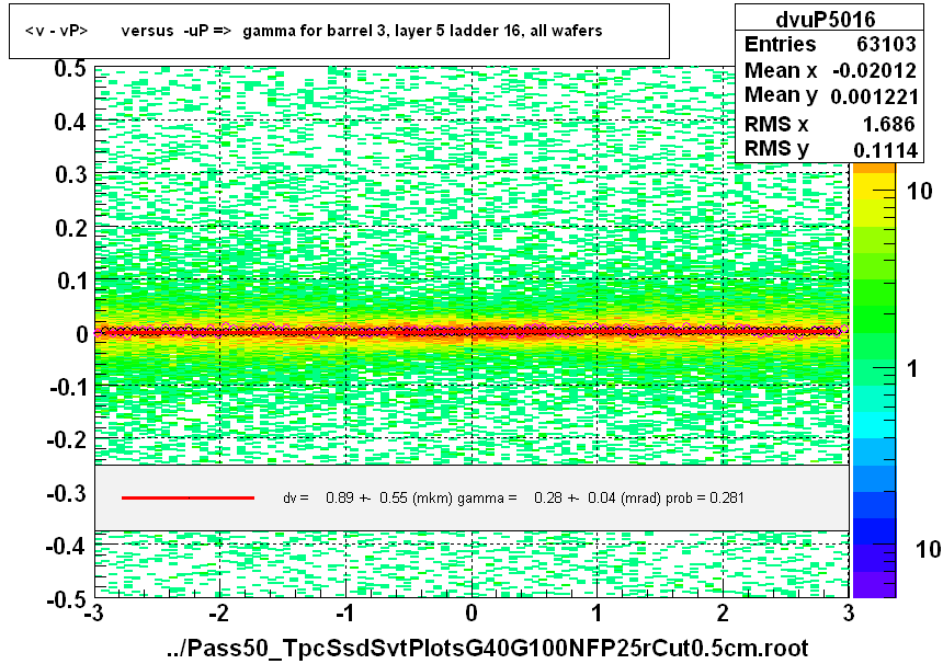 <v - vP>       versus  -uP =>  gamma for barrel 3, layer 5 ladder 16, all wafers