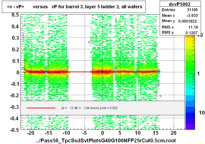 <v - vP>       versus   vP for barrel 3, layer 5 ladder 2, all wafers