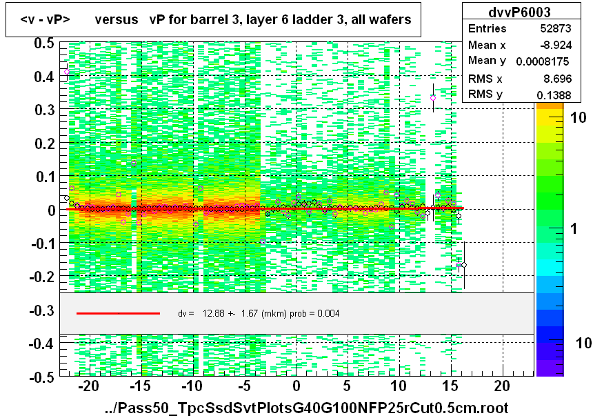 <v - vP>       versus   vP for barrel 3, layer 6 ladder 3, all wafers