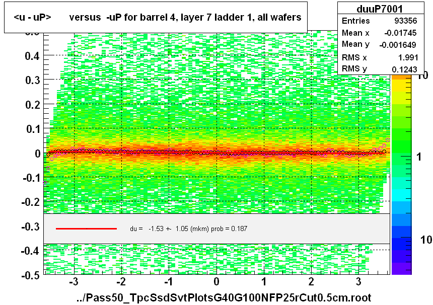 <u - uP>       versus  -uP for barrel 4, layer 7 ladder 1, all wafers