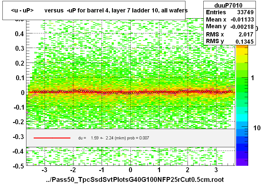 <u - uP>       versus  -uP for barrel 4, layer 7 ladder 10, all wafers