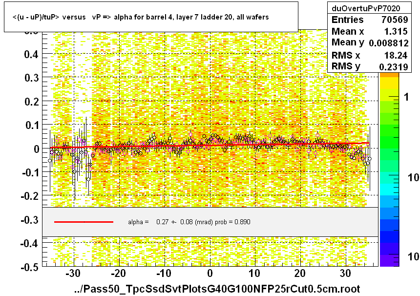 <(u - uP)/tuP> versus   vP => alpha for barrel 4, layer 7 ladder 20, all wafers