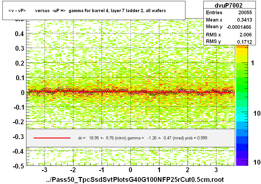 <v - vP>       versus  -uP =>  gamma for barrel 4, layer 7 ladder 2, all wafers