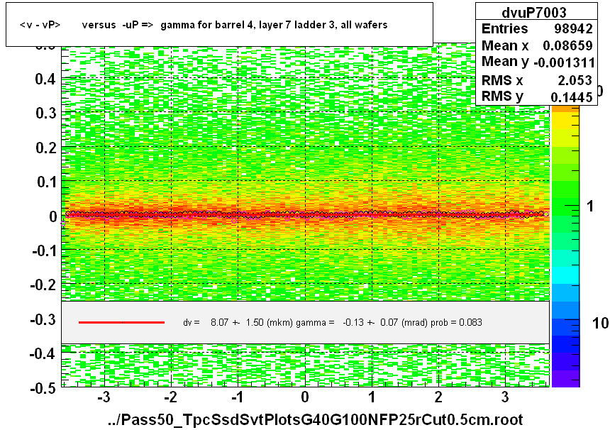 <v - vP>       versus  -uP =>  gamma for barrel 4, layer 7 ladder 3, all wafers