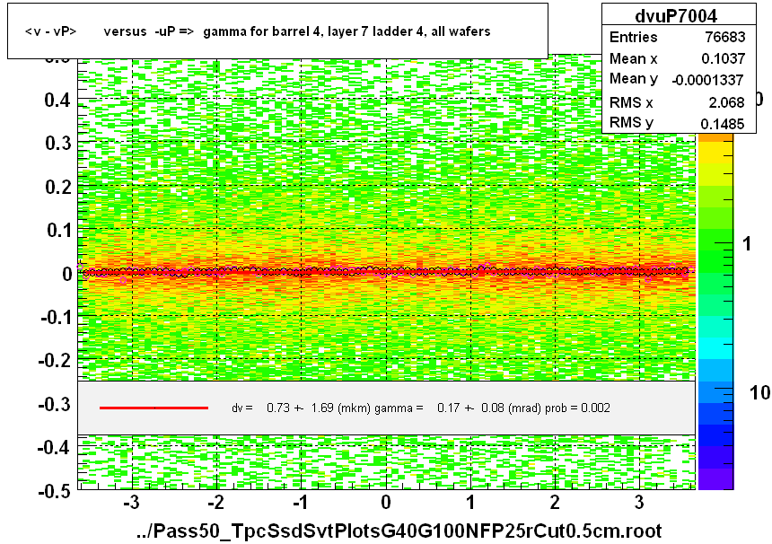 <v - vP>       versus  -uP =>  gamma for barrel 4, layer 7 ladder 4, all wafers