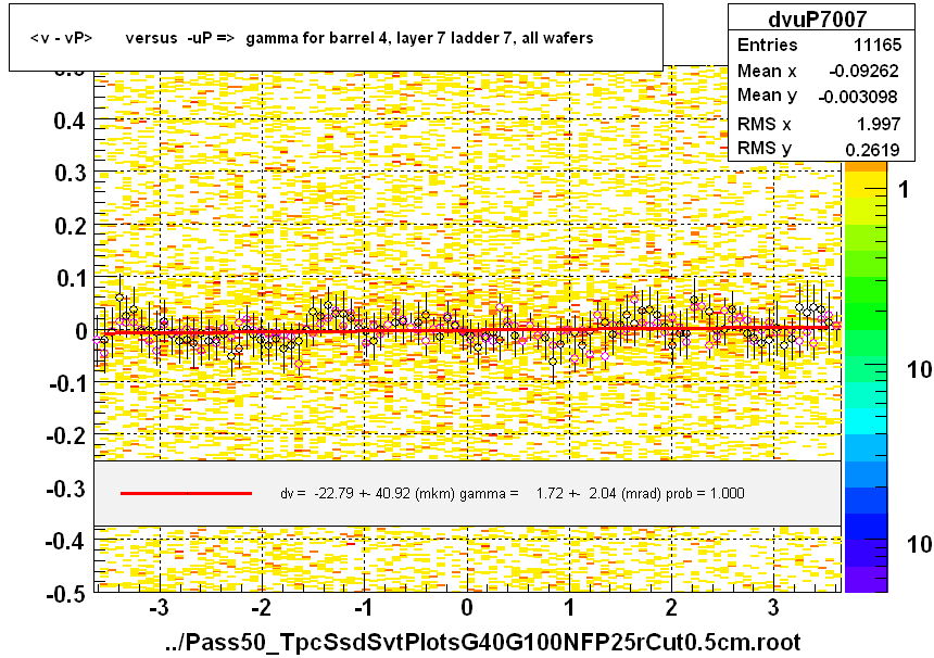 <v - vP>       versus  -uP =>  gamma for barrel 4, layer 7 ladder 7, all wafers