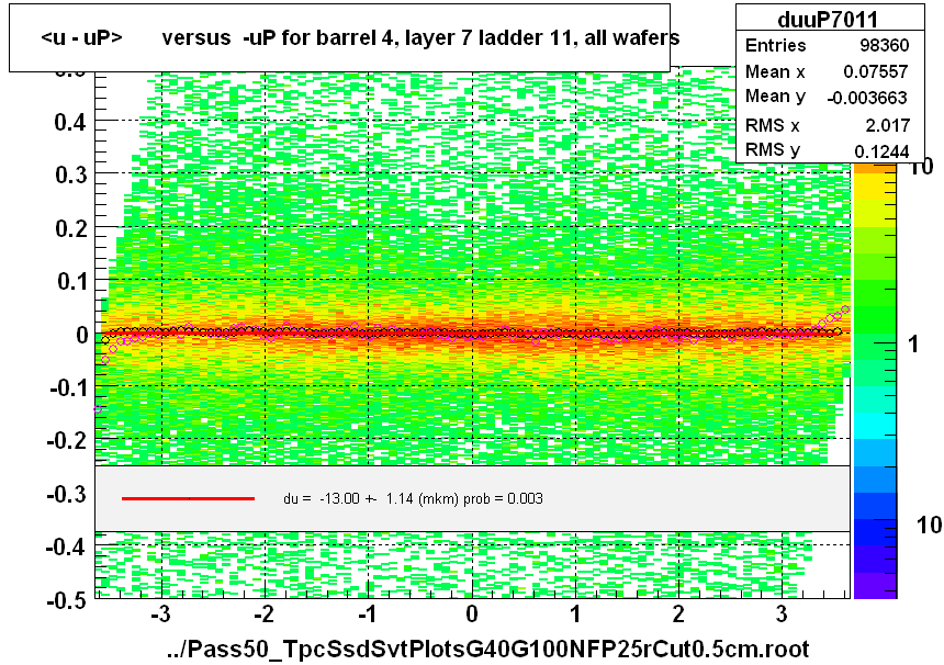 <u - uP>       versus  -uP for barrel 4, layer 7 ladder 11, all wafers