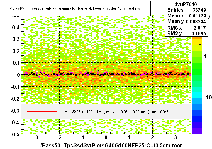 <v - vP>       versus  -uP =>  gamma for barrel 4, layer 7 ladder 10, all wafers