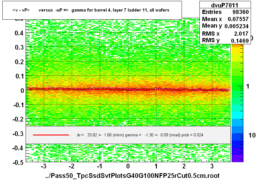 <v - vP>       versus  -uP =>  gamma for barrel 4, layer 7 ladder 11, all wafers