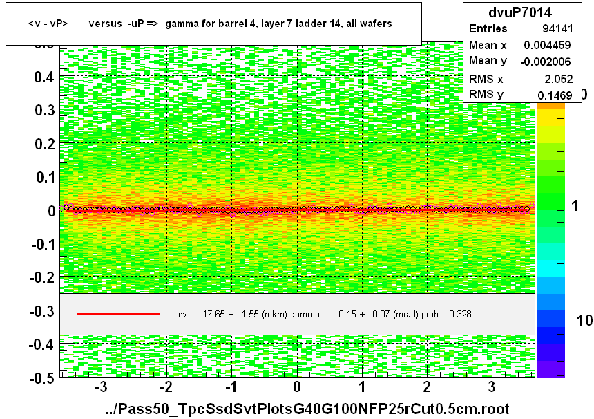 <v - vP>       versus  -uP =>  gamma for barrel 4, layer 7 ladder 14, all wafers