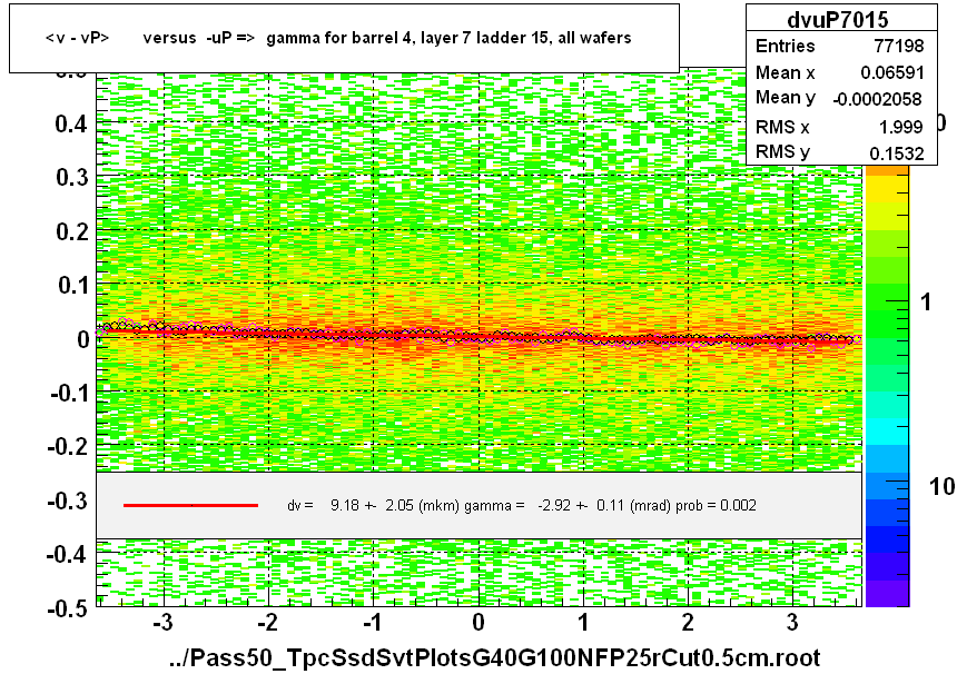 <v - vP>       versus  -uP =>  gamma for barrel 4, layer 7 ladder 15, all wafers