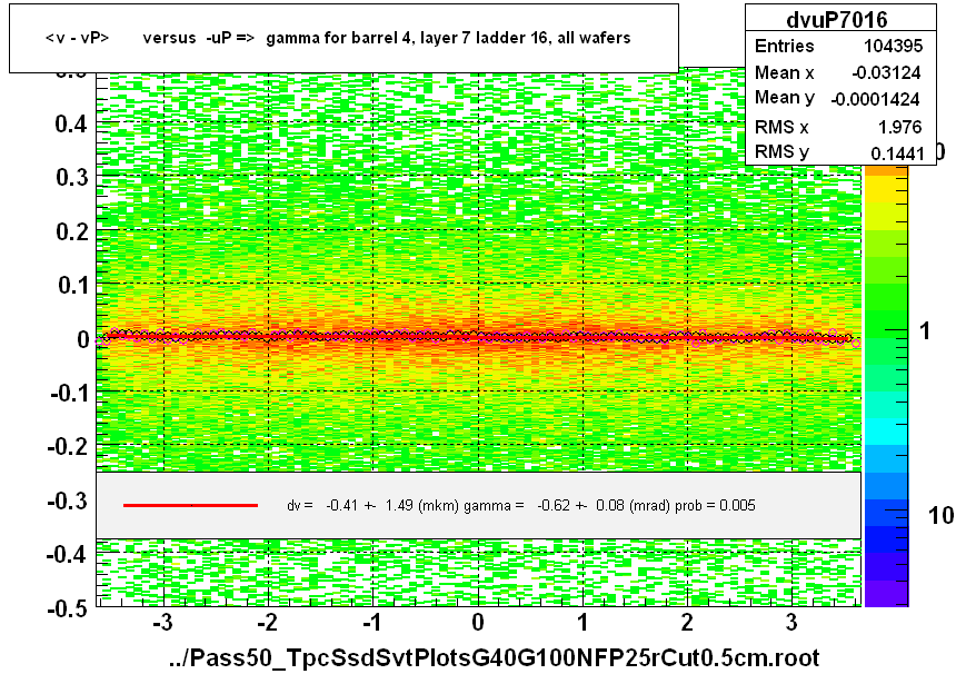 <v - vP>       versus  -uP =>  gamma for barrel 4, layer 7 ladder 16, all wafers