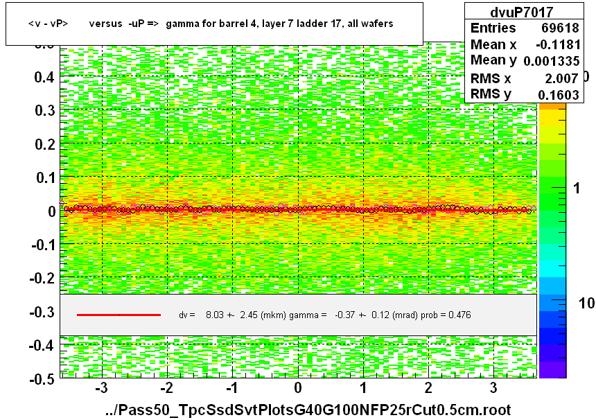 <v - vP>       versus  -uP =>  gamma for barrel 4, layer 7 ladder 17, all wafers