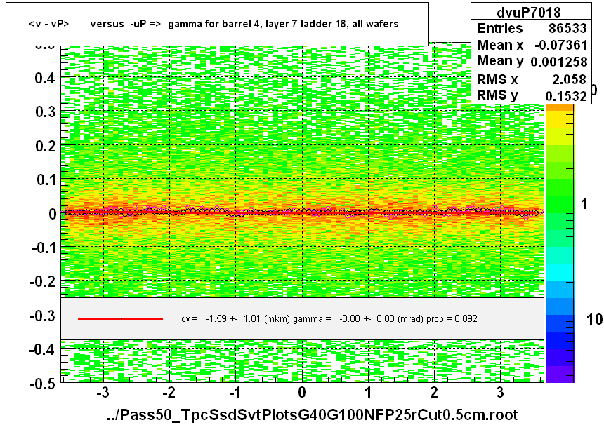 <v - vP>       versus  -uP =>  gamma for barrel 4, layer 7 ladder 18, all wafers