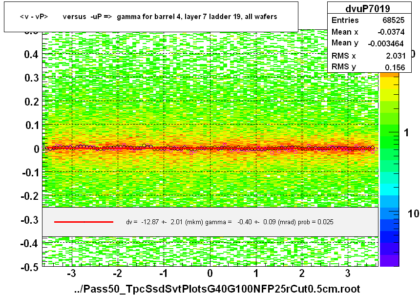 <v - vP>       versus  -uP =>  gamma for barrel 4, layer 7 ladder 19, all wafers