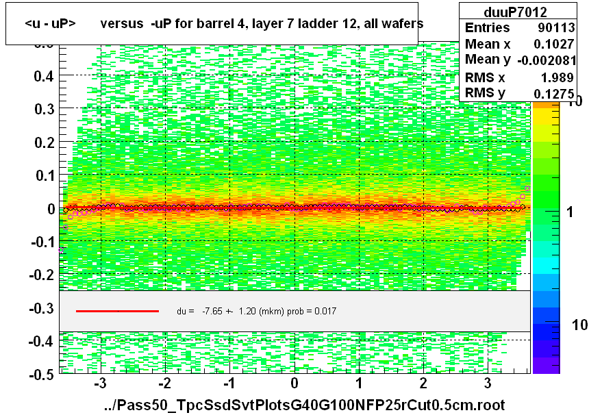 <u - uP>       versus  -uP for barrel 4, layer 7 ladder 12, all wafers