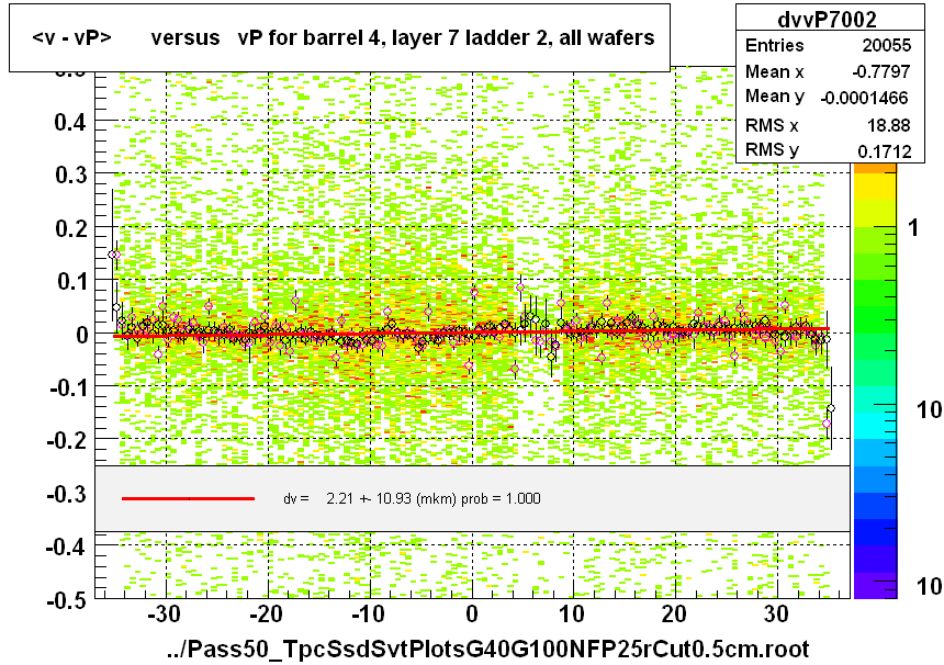 <v - vP>       versus   vP for barrel 4, layer 7 ladder 2, all wafers