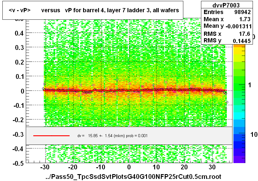 <v - vP>       versus   vP for barrel 4, layer 7 ladder 3, all wafers