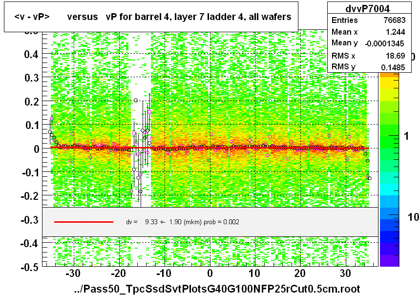 <v - vP>       versus   vP for barrel 4, layer 7 ladder 4, all wafers