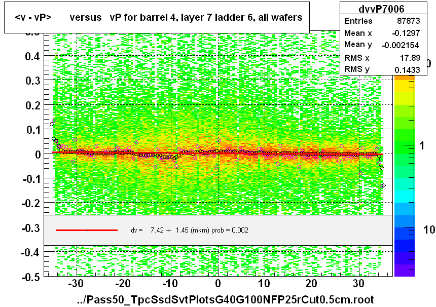 <v - vP>       versus   vP for barrel 4, layer 7 ladder 6, all wafers