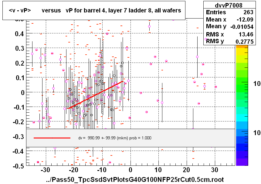 <v - vP>       versus   vP for barrel 4, layer 7 ladder 8, all wafers