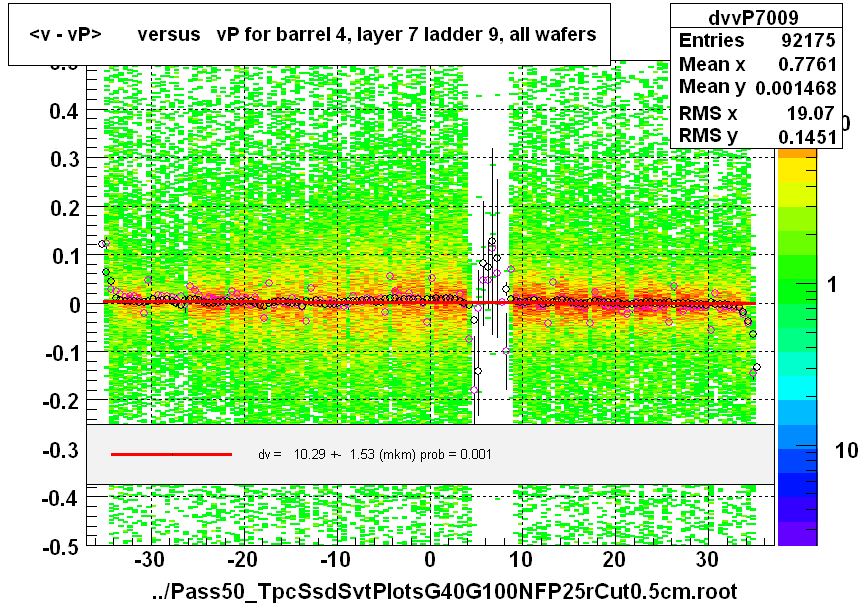 <v - vP>       versus   vP for barrel 4, layer 7 ladder 9, all wafers