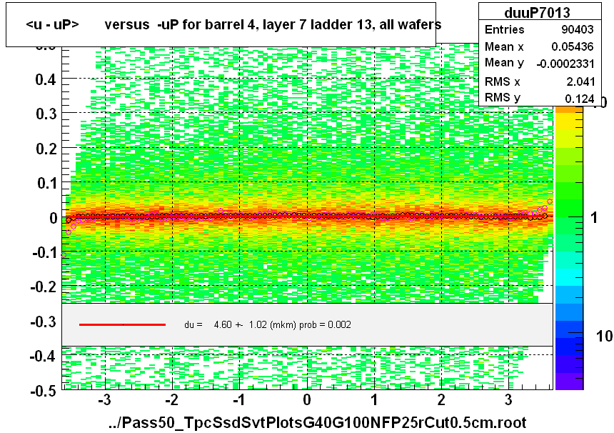 <u - uP>       versus  -uP for barrel 4, layer 7 ladder 13, all wafers